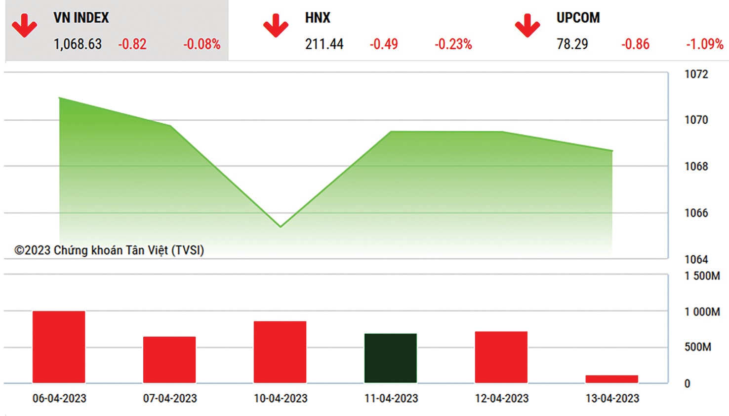  VN-Index vẫn đang xoay quanh 1.050 điểm.