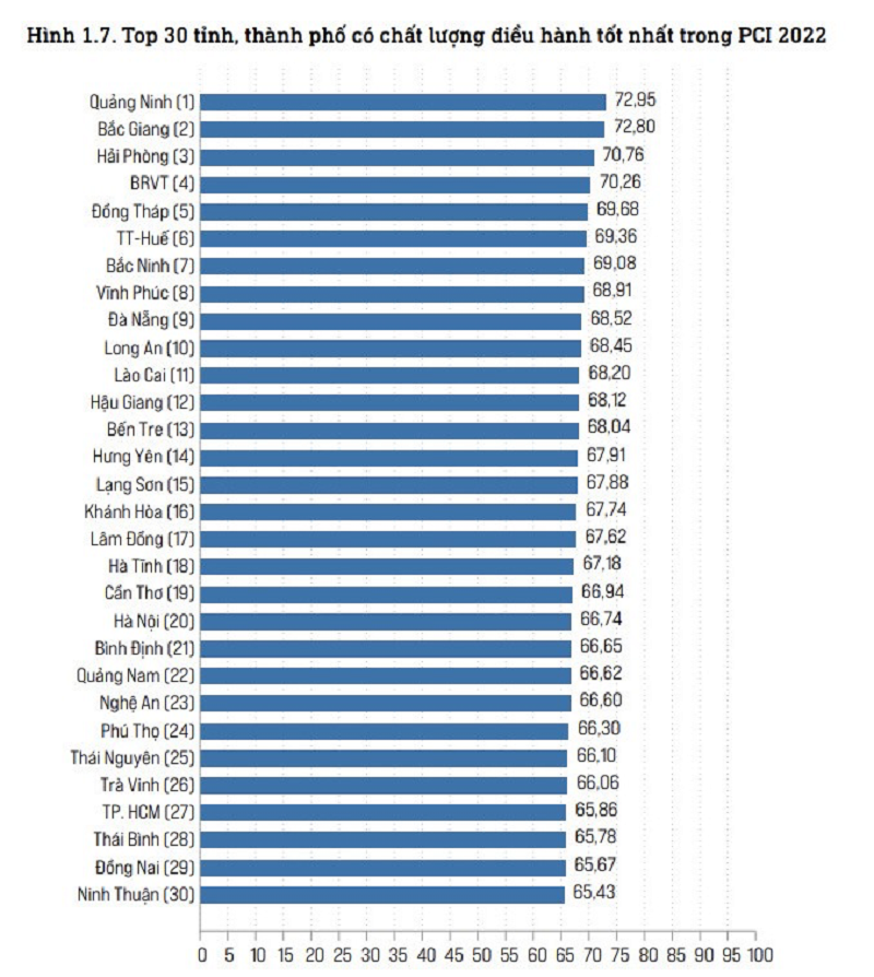 Từ thứ hạng 36 năm 2006 - thời điểm lần thứ hai thực hiện đánh giá và xếp hạng chỉ số năng lực cạnh tranh cấp tỉnh (PCI), trải qua 18 năm, Thái Bình đã vươn lên vị trí 28 vào năm 2022