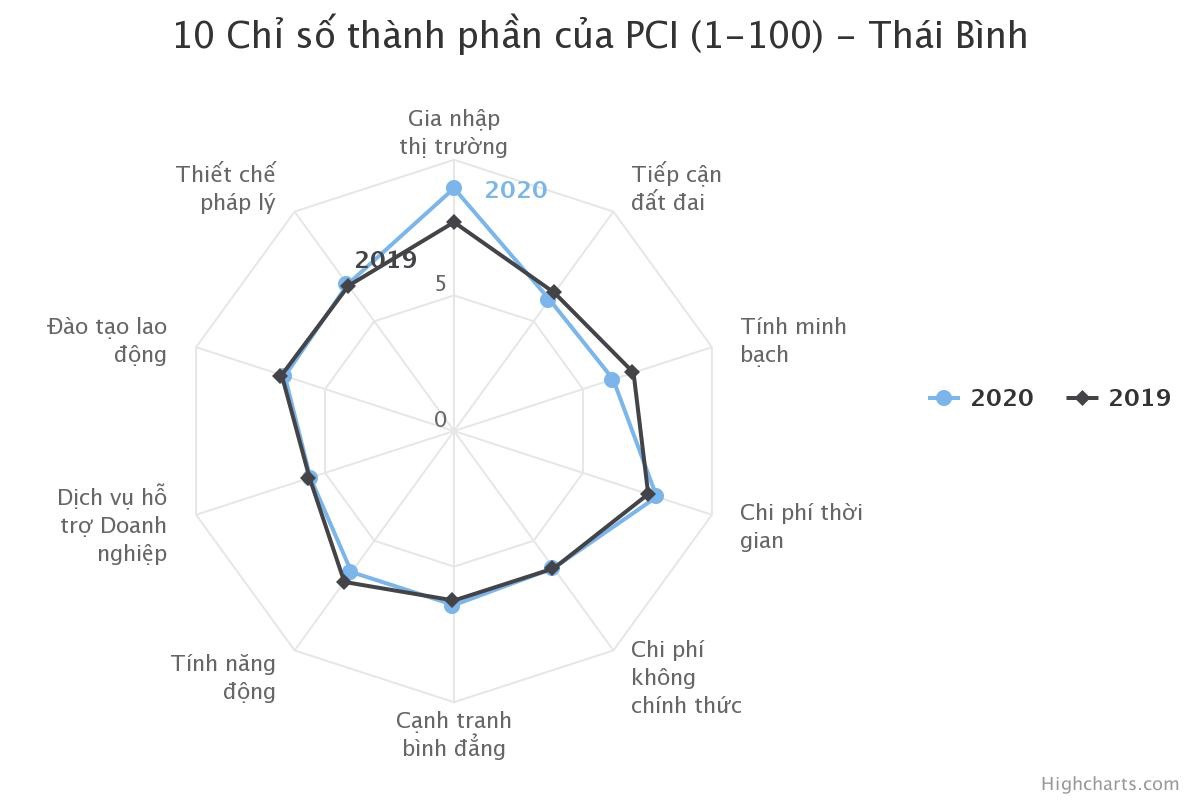 10 Chri số thành phần PCI (1-100) -Thái Bình