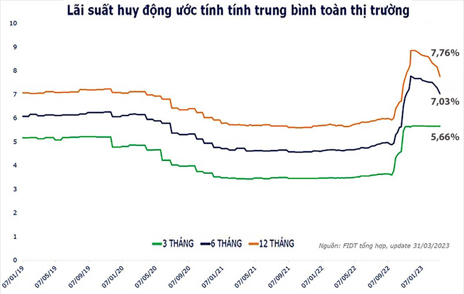 p/Lãi suất huy động của nhiều NHTM đã giảm mạnh trong thời gian qua.