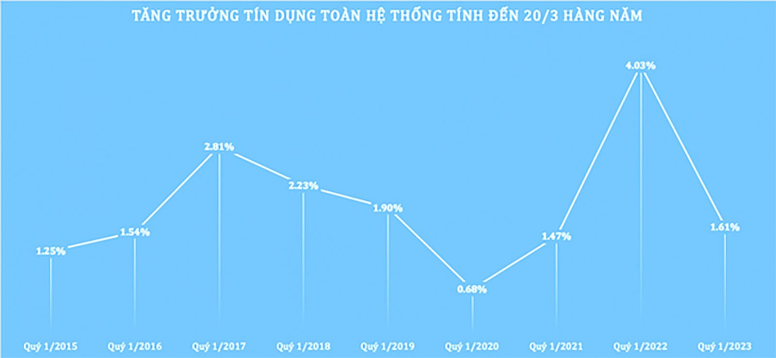  Mức tăng trưởng tín dụng của nền kinh tế trong quý 1/2023 mới đạt 1,61%, thấp hơn rất nhiều so với mức tăng cùng kỳ năm 2022 là 4,03%.