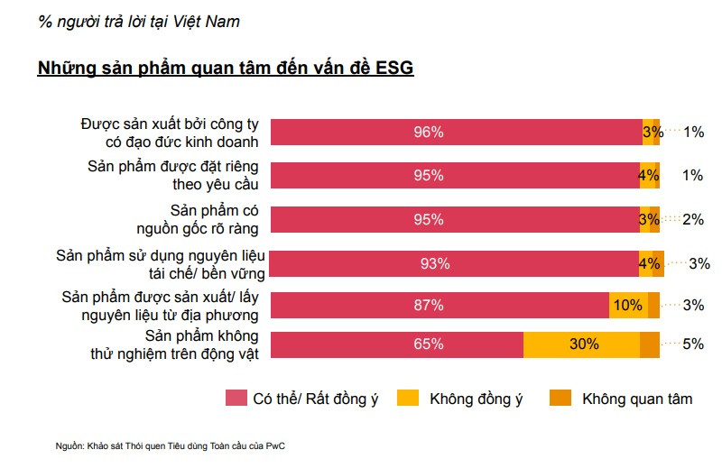 Xu hướng sẵn sàng chi trả cho sản phẩm ESG là yếu tố rất quan trọng mà các doanh nghiệp cần suy nghĩ