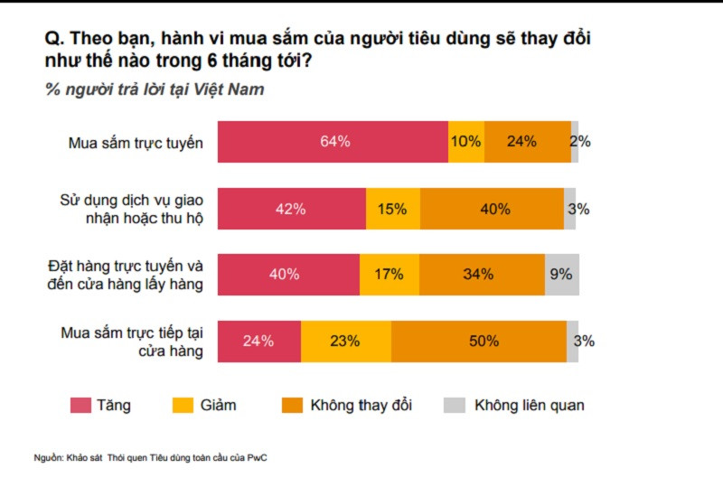 Thay đổi hành vi tiêu dùng mua sắm trực tuyến và trực tiếp