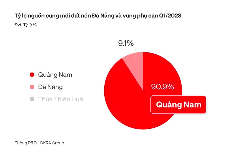 (Nguồn: DKRA Group)