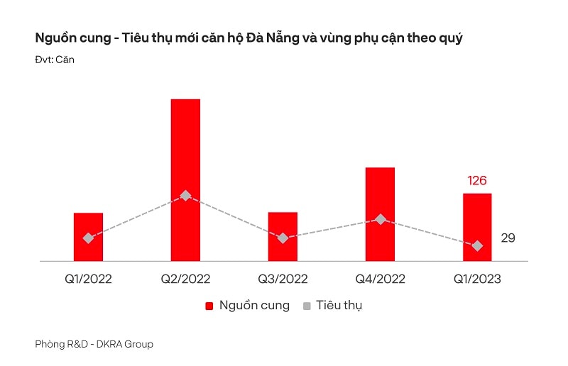 (Nguồn: DKRA Group)