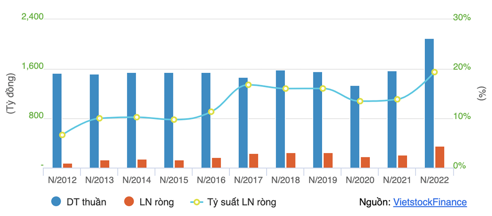  Năm 2022 là năm CSV đạt doanh thu và lợi nhuận cao nhất trong vòng 10 năm trở lại đây.