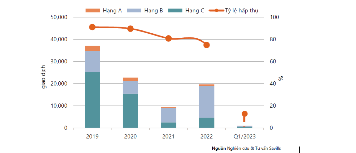 : Tình hình hoạt động phân khúc căn hộ TP.HCM trong quý I/2023.