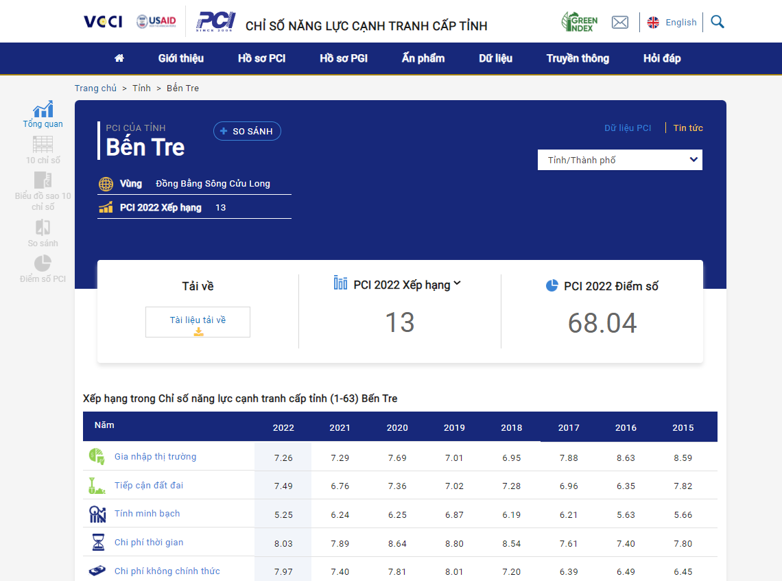 Chỉ số PCI Bến Tre năm 2022