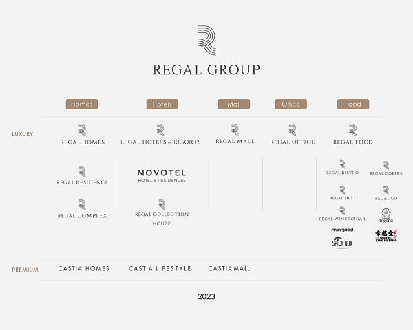 Sơ đồ thương hiệu mảng Đầu tư BĐS kèm Hệ sinh thái BĐS trực thuộc Regal Group.