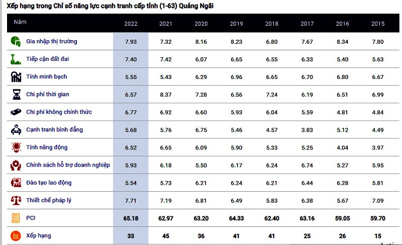 Năm 2022, điểm PCI của Quảng Ngãi là 65,18 điểm, xếp thứ hạng 33/63 tỉnh, thành phố trong cả nước