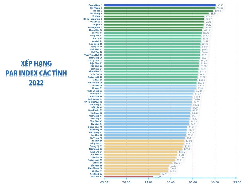 Trong bảng xếp hạng PAR INDEX năm 2022 vừa được công bố, TP Hải Phòng xếp thứ 2/63 tỉnh thành trên cả nước