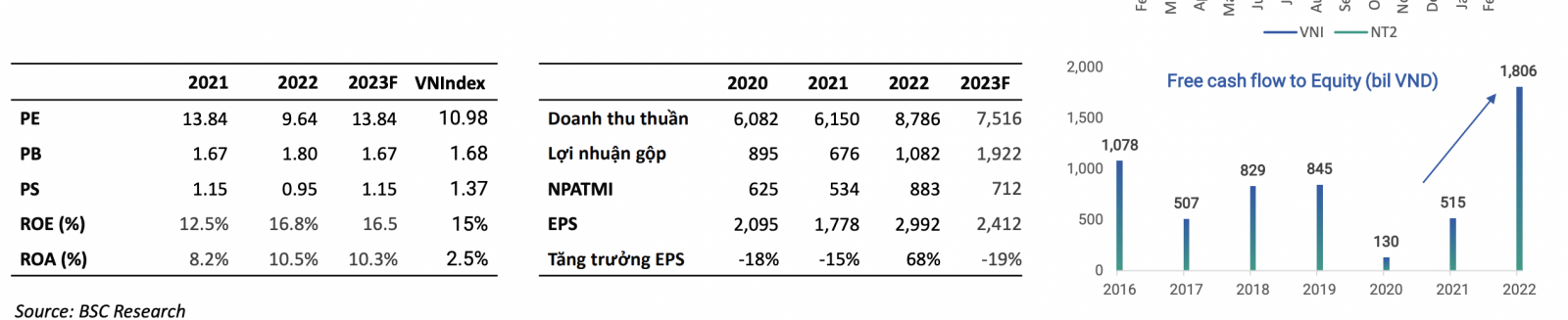 BSC dự báo doanh thu và lợi nhuận năm 2023 của 