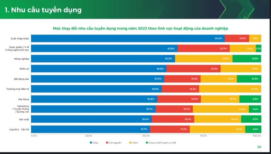 Nhu cầu tuyển dụng theo lĩnh vực hoạt động của doanh nghiệp. Nguồn - TopCV