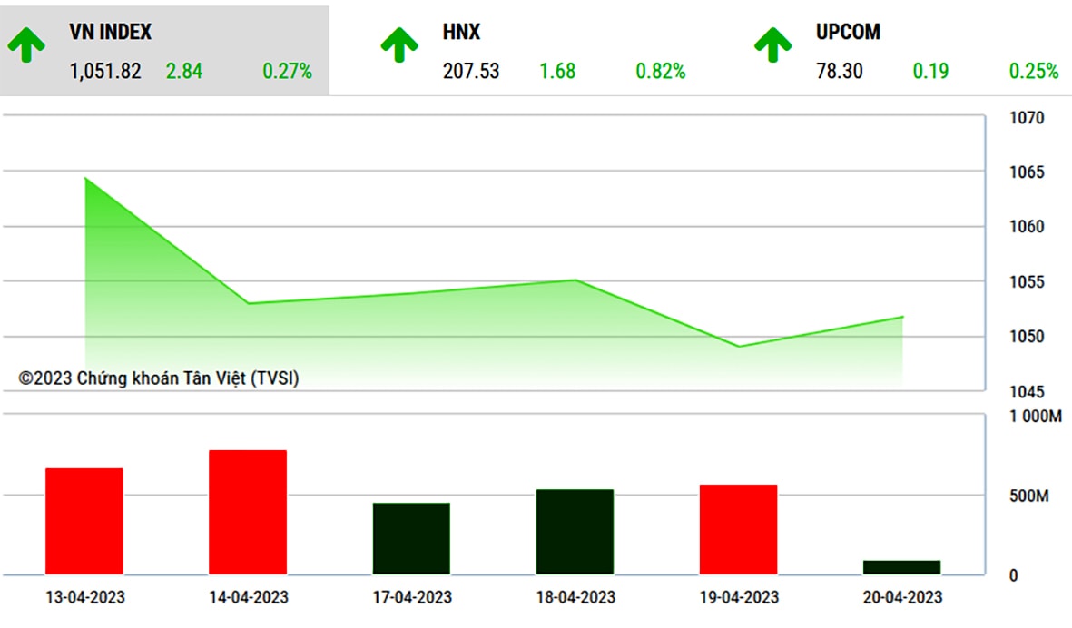  Diễn biến VN-index từ 13-20/4/2023