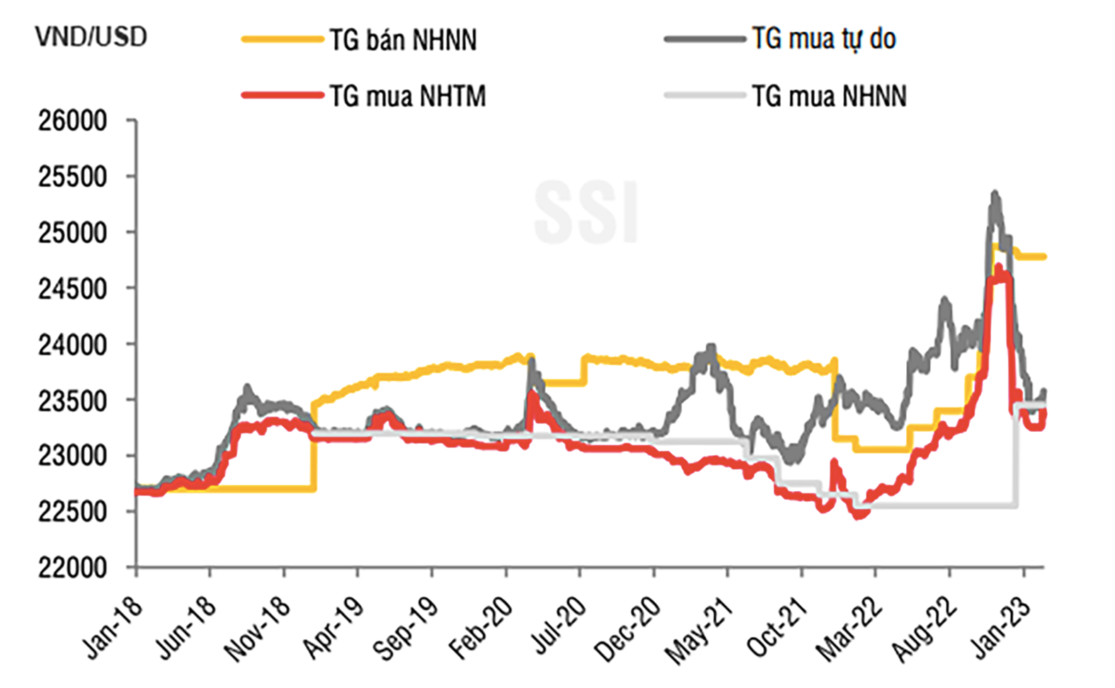  Diễn biến các tỷ giá điều hành của Ngân hàng Nhà nước. Nguồn: Bloomberg, SSI tổng hợp