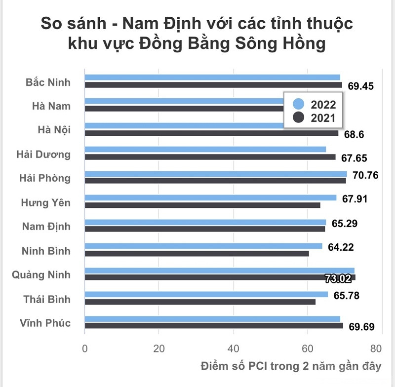 Theo công bố của VCC, năm 2022 Nam Định xếp ở vị trí thứ 31 trong bảng xếp hạng PCI