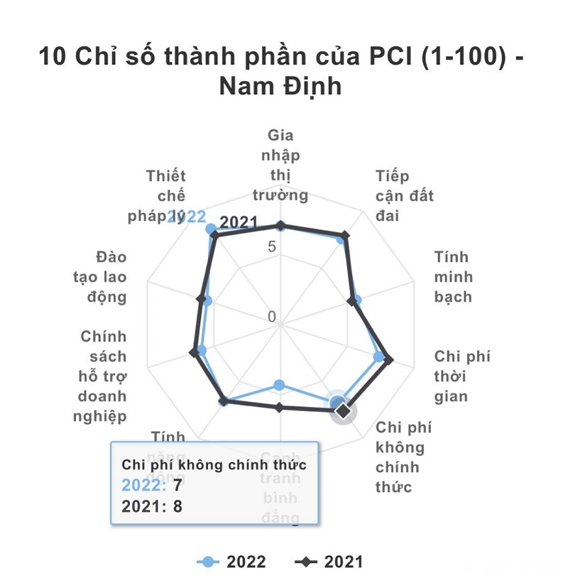 Trong bảng xếp hạng PCI Trong đó chỉ số gia nhập thị trường 7,03; tiếp cận đất đai 7,57; tính minh bạch 5,67; chi phí thời gian 7,40; chi phí không chính thức 6,93; cạnh tranh bình đẳng 4,31; tính năng động 6,74; chính sách hỗ trợ doanh nghiệp được 5,94 điểm...