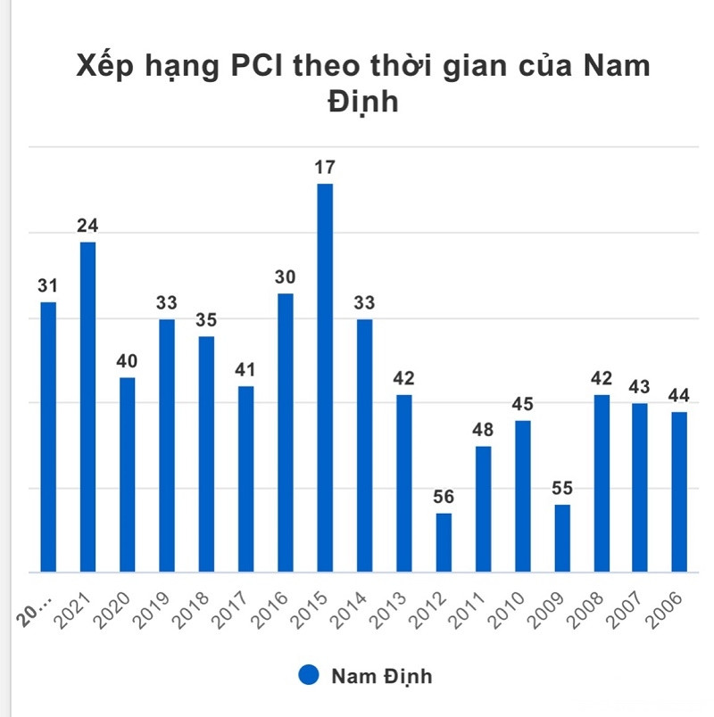 Xếp hạng PCI theo thời gian của tỉnh Nam Định