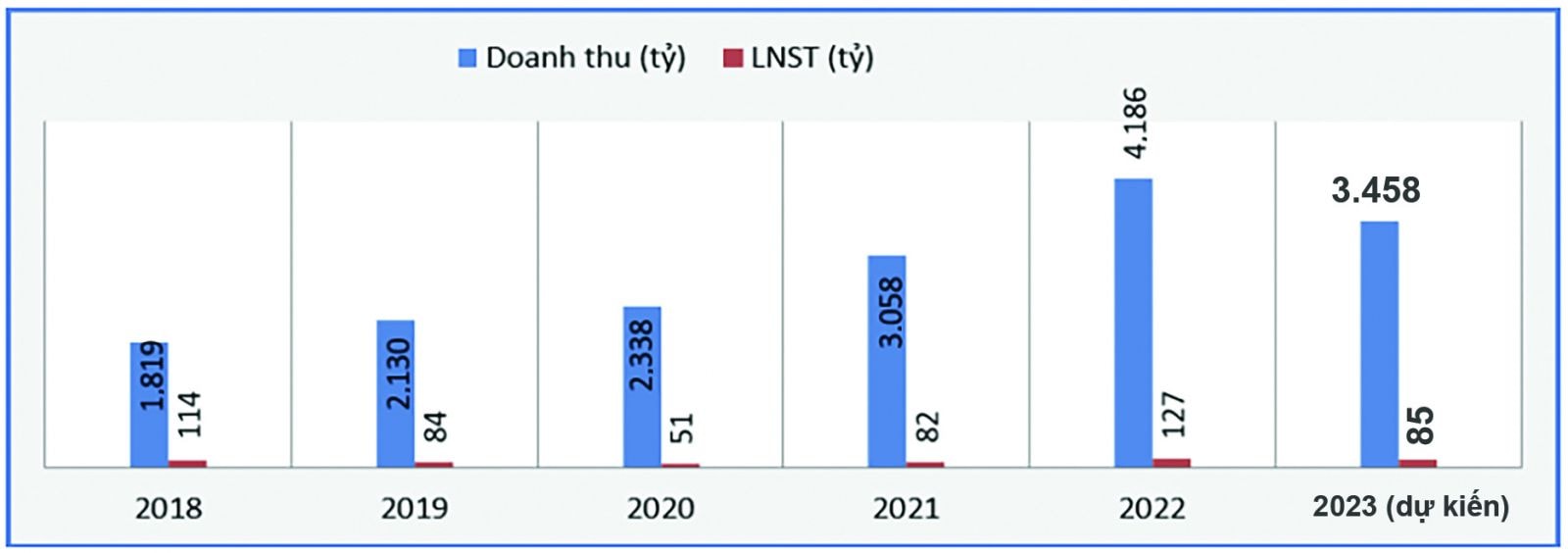  Doanh thu và lợi nhuận sau thuế của CNG.