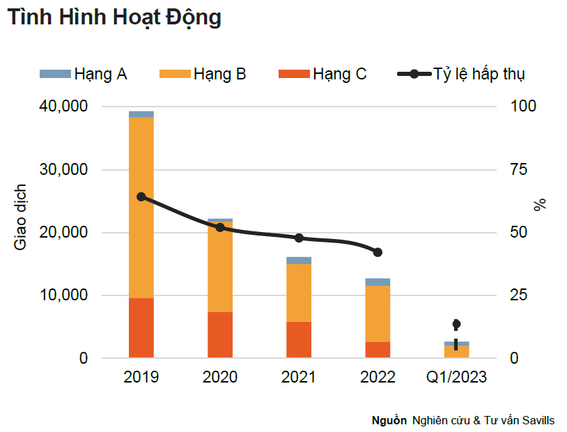 lai, thị trường Hà Nội sẽ có thể thiếu hụt nguồn cung tương đương khoảng 95.800 nhà ở