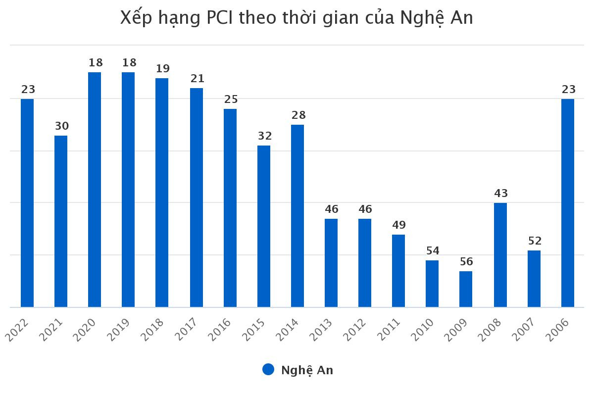 Chỉ số PCI của Nghệ An trong những năm qua