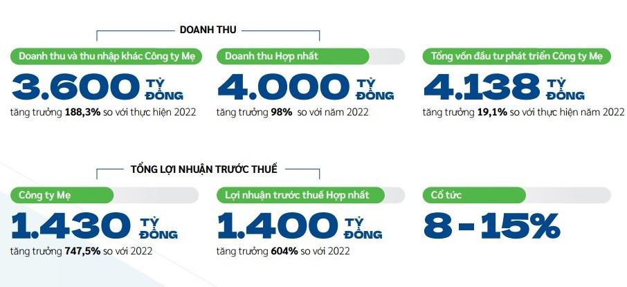 Các chỉ tiêu năm 2023 của DIC Corp - Nguồn: BCTN DIC Corp.