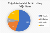 Thông tư 18/2019/TT-NHNN tác động thế nào đến cho vay tiêu dùng?