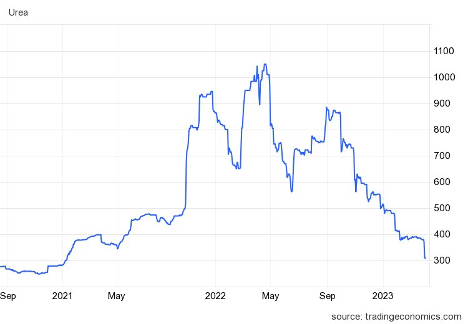 Giá phân bón giảm kỷ lục tính từ đầu năm 2023