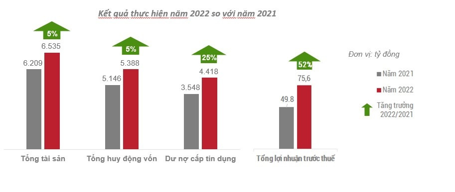 Kết thúc năm 2022, VietCredit ghi nhận kết quả kinh doanh có sự tăng trưởng ấn tượng