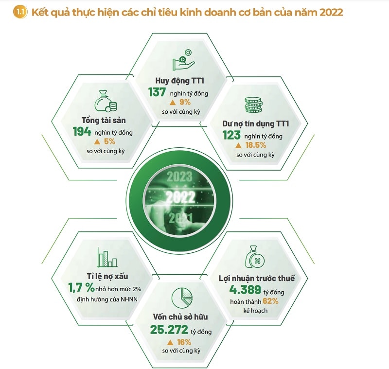 Kênh số đóng góp tích cực vào kết quả kinh doanh của OCB năm 2022. Nguồn: BCTN OCB 2022 OCB