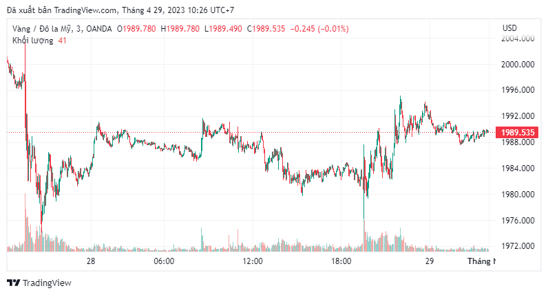 Giá vàng thế giới vẫn đang giao dịch quanh mức giá từ 1.980 - 2.000 USD/ounce.