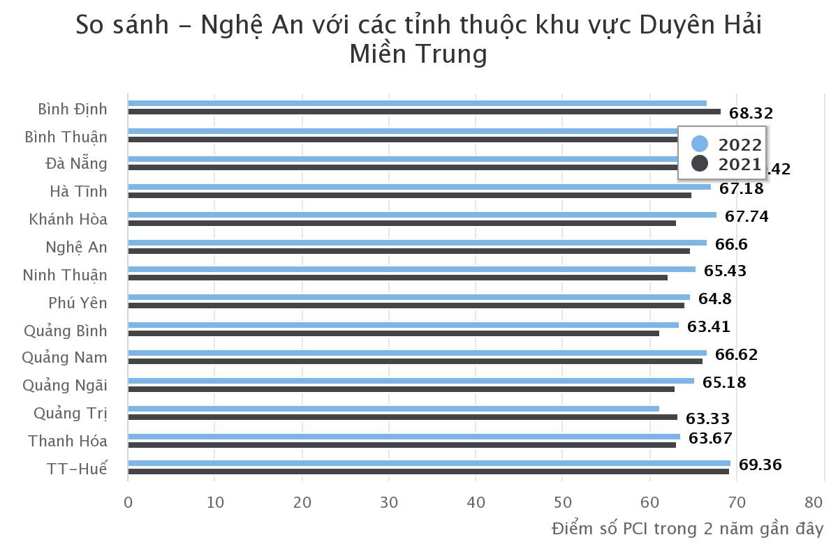 Biểu đồ xếp hạng chỉ số PCI của tỉnh Nghệ An trong khu vực Duyên hải miền Trung trong 2 năm gần đây