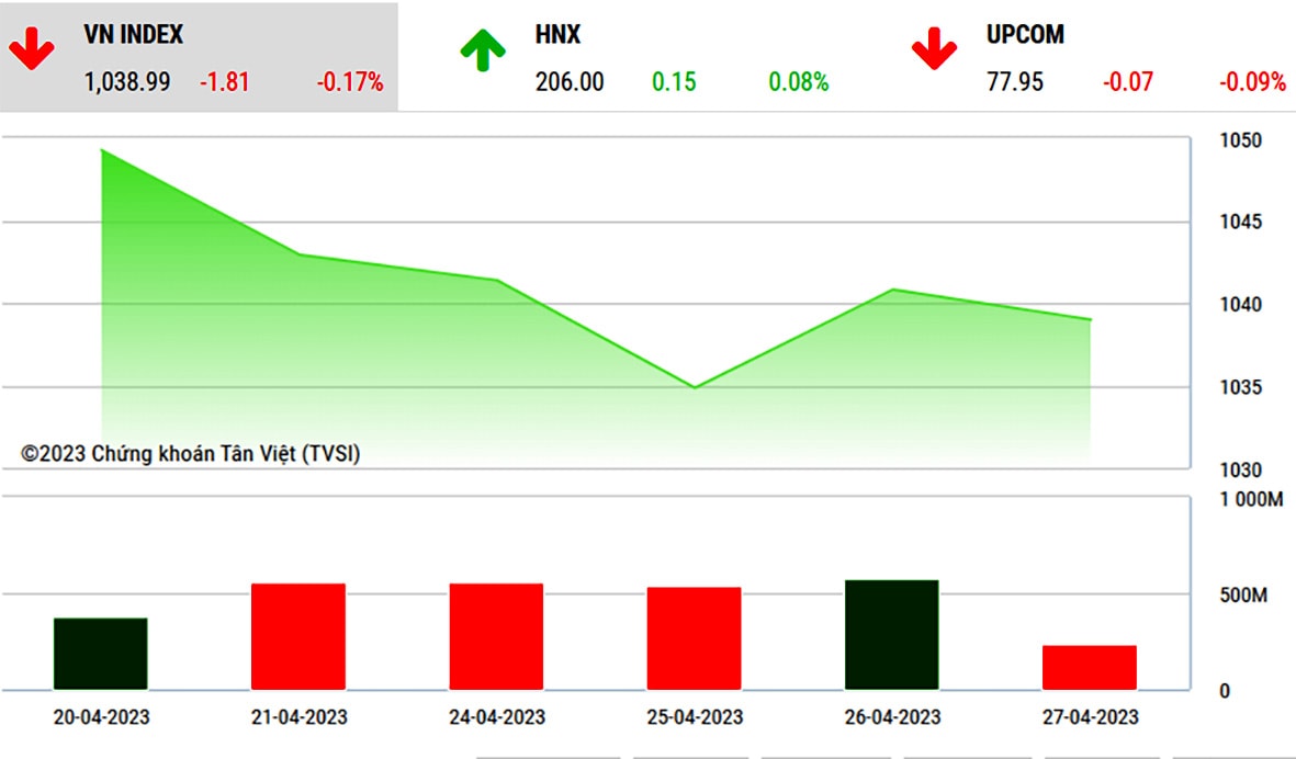  Trong phiên 26/4, VN-Index có thời điểm giảm dưới mốc 1.030 điểm. 