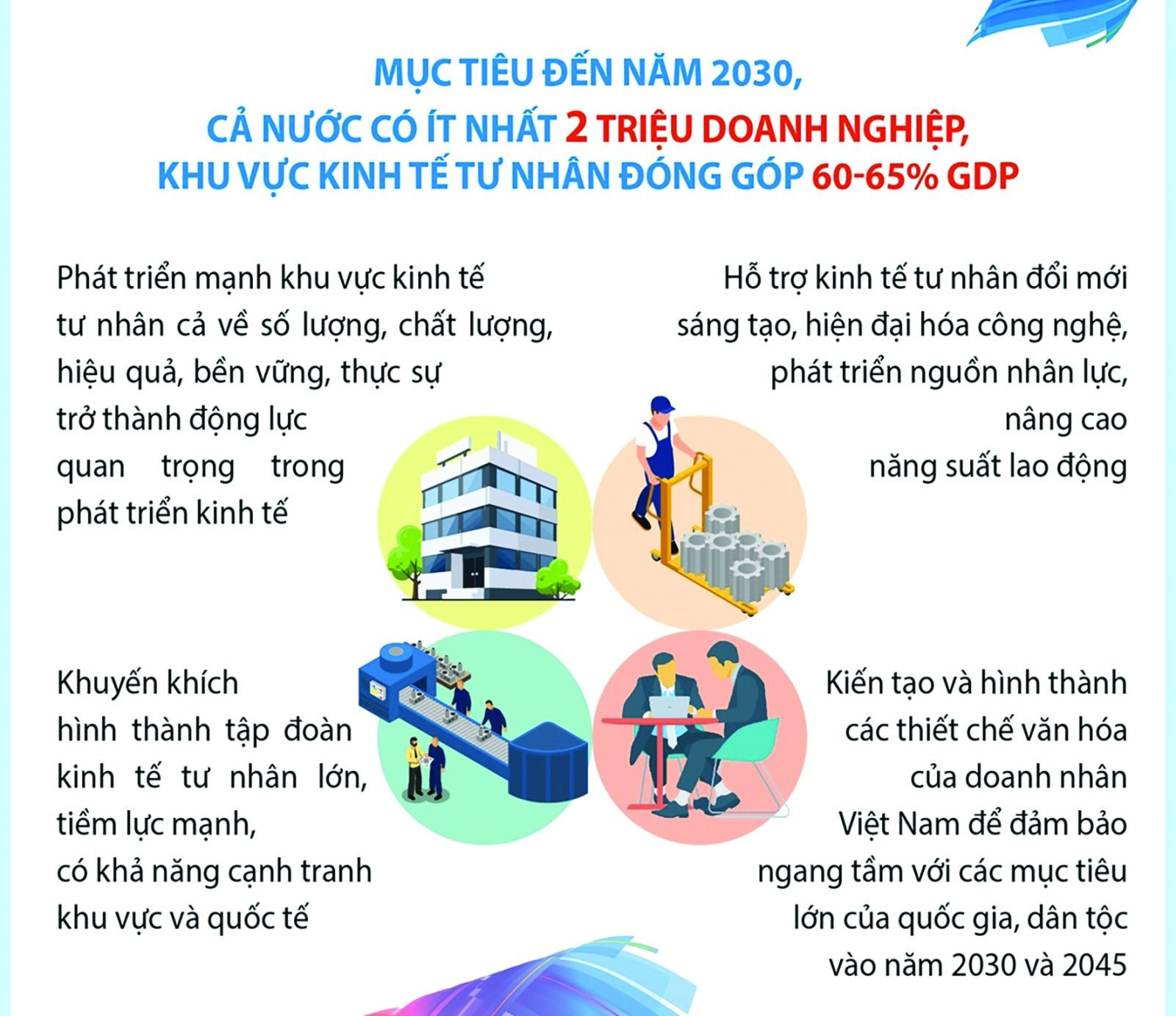  Phát triển kinh tế tư nhân một động lực quan trọng của nền kinh tế thị trường.