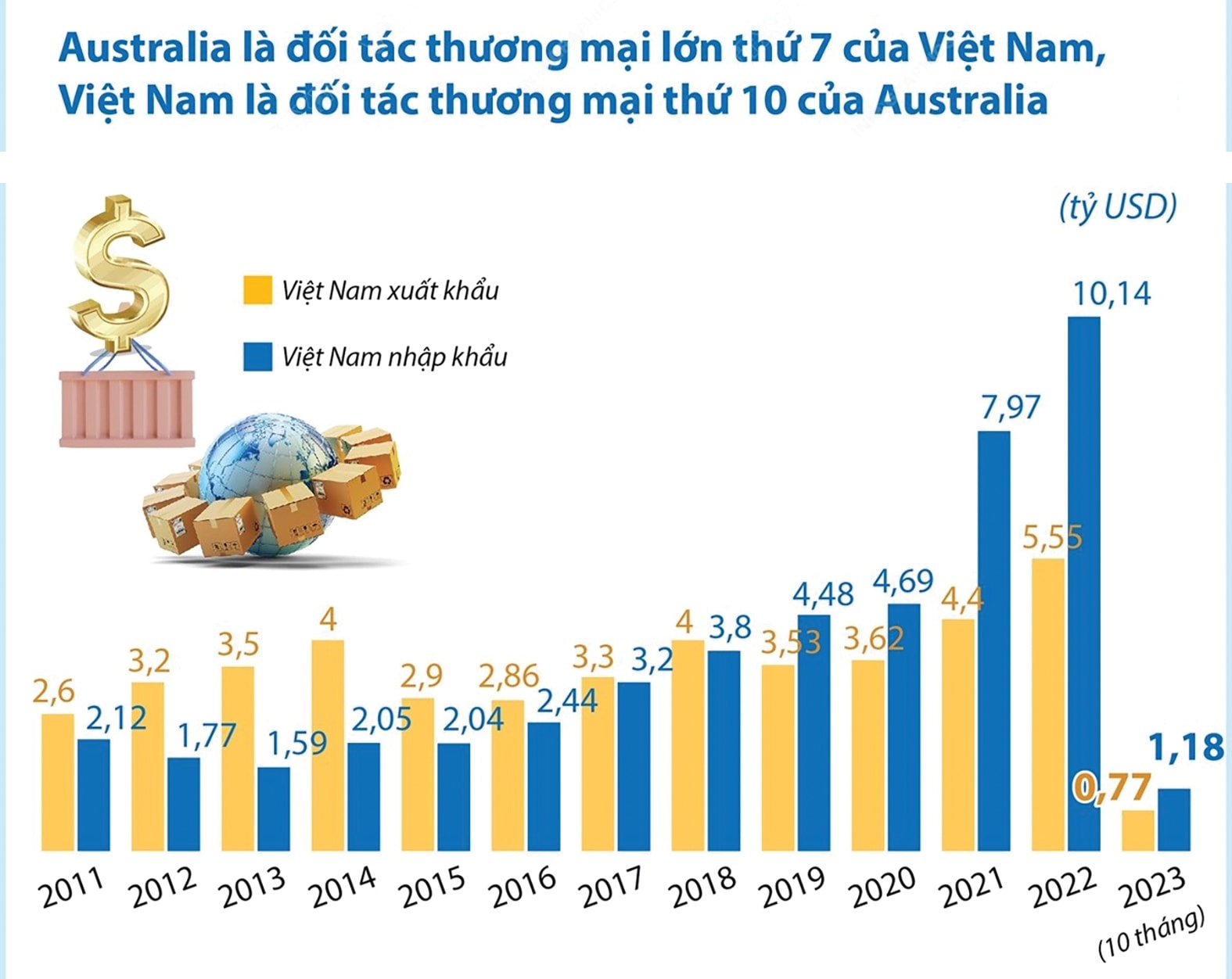  Australia là đối tác thương mại lớn thứ 7 của Việt Nam. Nguồn: TCHQ