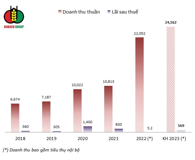 Doanh thu và lợi nhuận của DBC qua các năm và kế hoạch năm 2023.