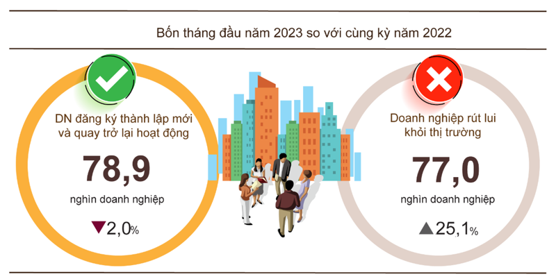 Các doanh nghiệp gia nhập thị trường đã tăng mạnh trở lại