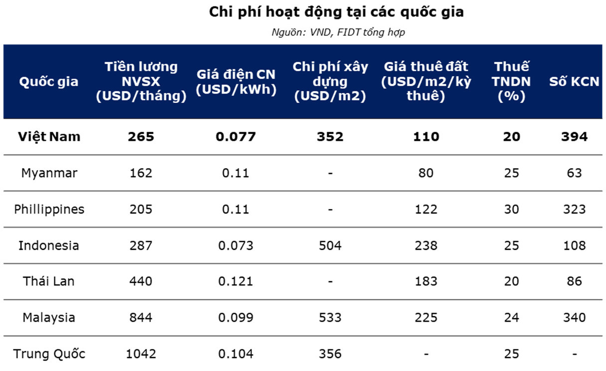  Chi phí hoạt động của Việt Nam trên cơ sở so sánh với các nước Châu Á