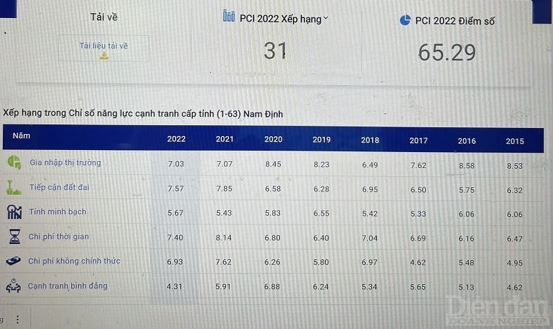 PCI 2022: Nam Định quyết liệt cải thiện chỉ số tiếp cận đất đai