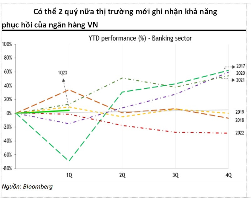 Hầu hết các ngân hàng niêm yết đã tạo ra (trung bình) trên 25% lợi tức đầu tư mỗi năm cho các vị thế “Mua và Giữ”. Một số ngân hàng (như VIB, SHB và VPB) thậm chí còn tạo ra lợi nhuận trung bình 35-50%/năm trong 4 năm qua. Đây được xem là 