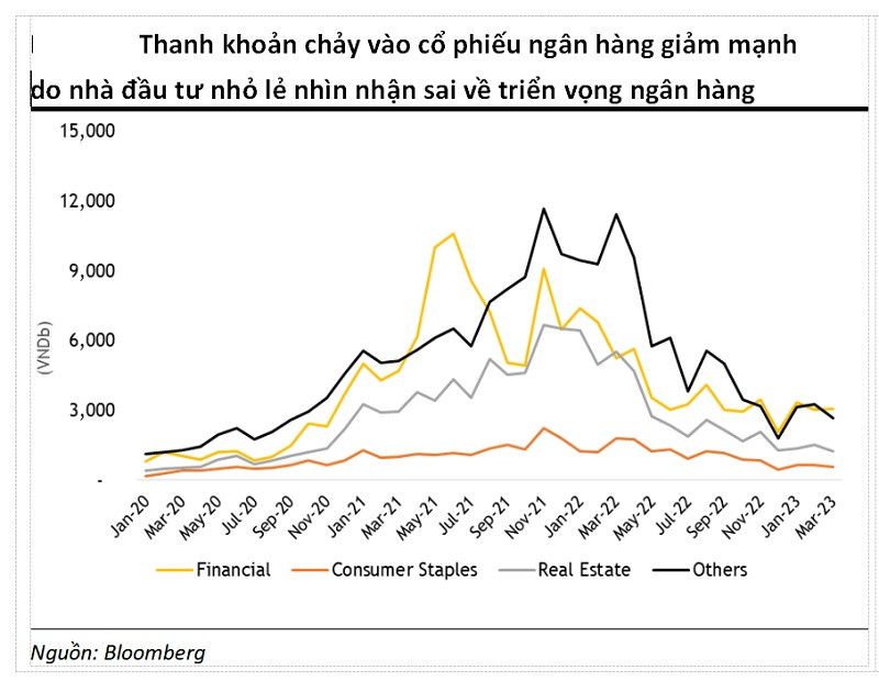 Cổ phiếu ngân hàng (với tỷ trọng chiếm hơn 30% VN-Index) đang có thanh khoản yếu. Nguồn: MSVN