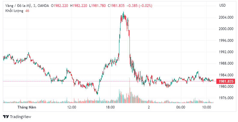 Đêm qua, giá vàng bật tăng mạnh lên mức giá 2.005 USD/ounce.