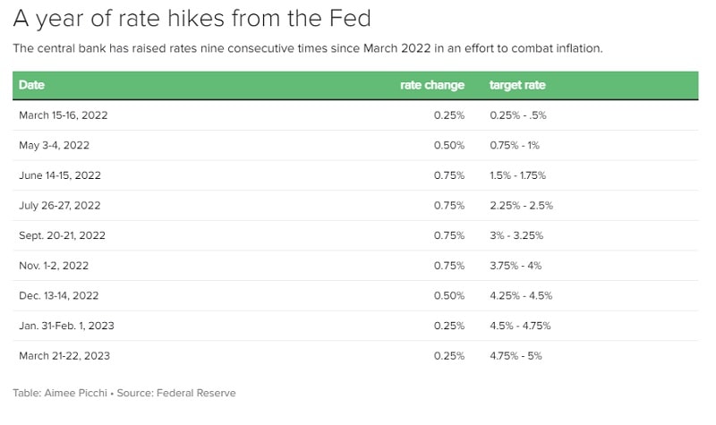 Diễn biễn lãi suất Fed. Nguồn: CBS News