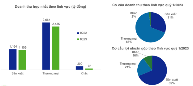 Kết quả kinh doanh quý 1/2023 của AAA