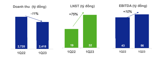 Kết quả kinh doanh quí 1/2023 của HII