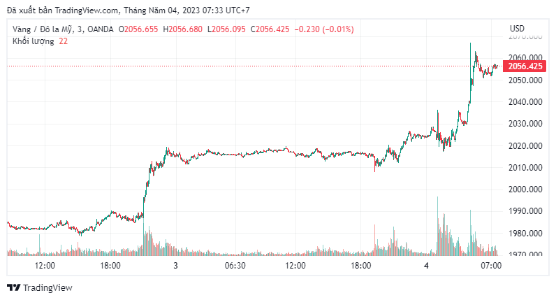 Giá vàng bật tăng mạnh sau quyết định tăng lãi suất của Fed.