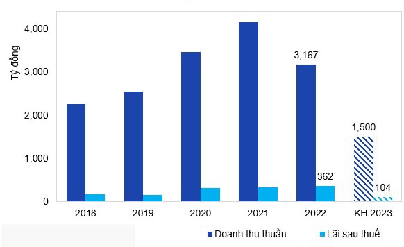 Kết quả kinh doanh qua các năm và kế hoạch năm 2023 của GIL.