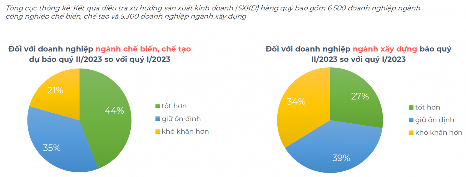 Ảnh 3 (Kết quả khảo sát của Tổng cục thống kê): Doanh nghiệp vẫn duy trì niềm tin với sự ổn định trở lại của thị trường.