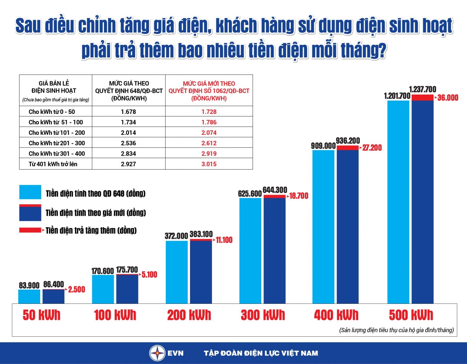 Bảng giá điện mới từ ngày 4/5