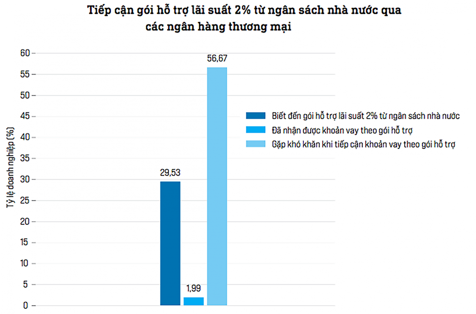  Theo khảo sát của VCCI, có 29,5% doanh nghiệp biết tới chương trình hỗ trợ lãi suất, song chỉ khoả̉ng 2% doanh nghiệp đã nhận được khoản vay theo chương trình này. 